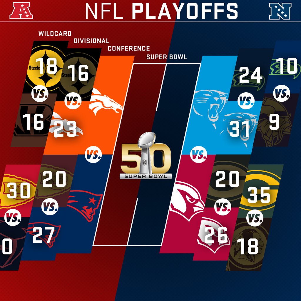nfl playoff bracket right now