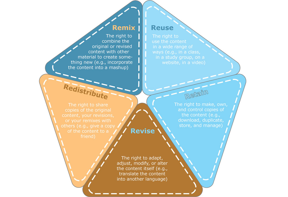Graphic of the "5 R's" of Open Educational Resources: Retain, the right to make, own, and control copies of the content (e.g., download, duplicate, store, and manage); Revise, the right to adapt, adjust, modify, or alter the content itself (e.g., translate the content into another language); Redistribute, the right to share copies of the original content, your revisions, or your remixes with others (e.g., give a copy of the content to a friend); Remix, the right to combine the original or revised content with other material to create something new (e.g., incorporate the content into a mashup); Reuse, the right to use the content in a wide range of ways (e.g., in a class, in a study group, on a website, in a video).