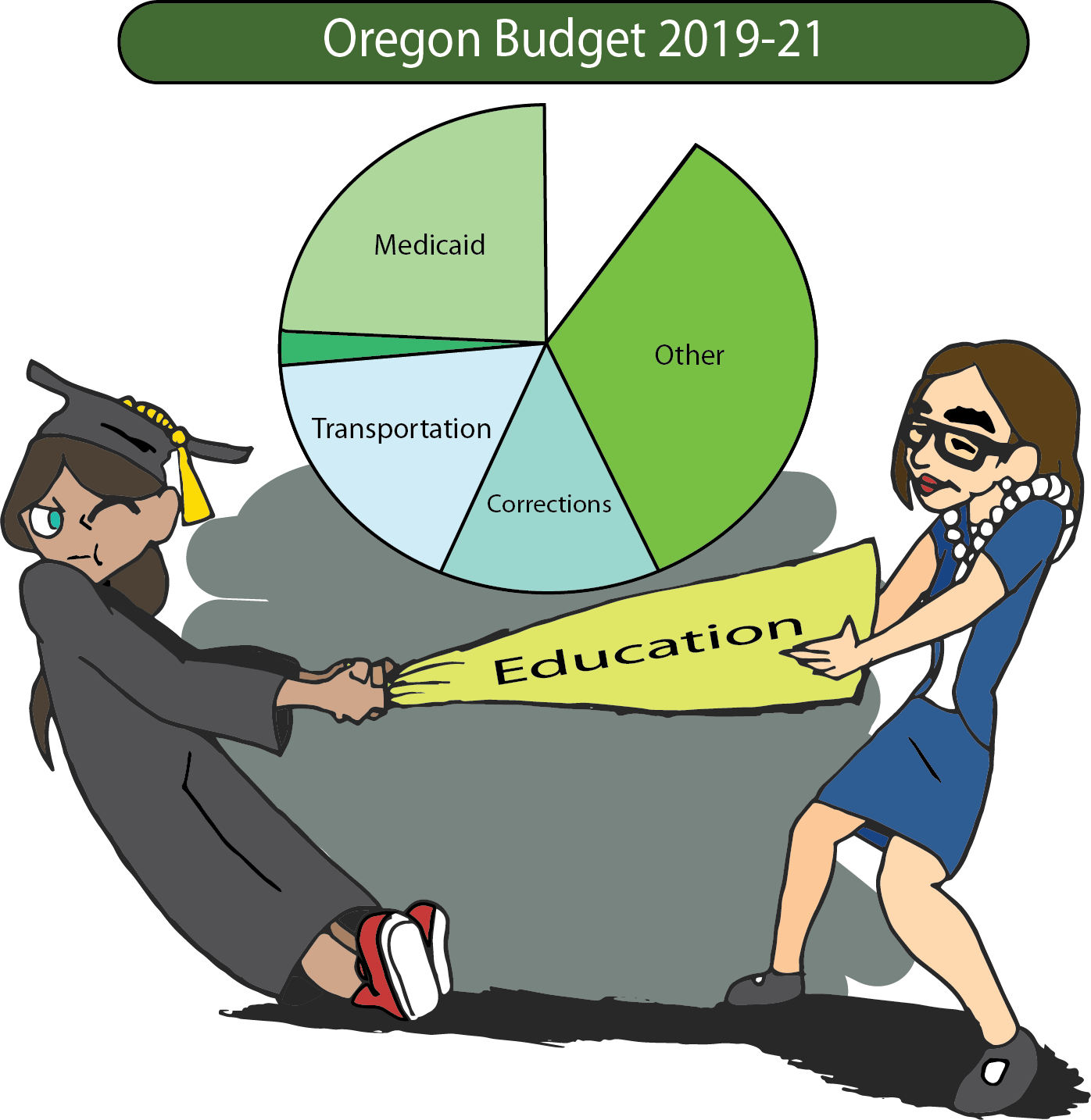 Graphic created of a pie chart for 'Oregon Budget 2019-21' with the 'education' section removed to be pulled between a student and the governor.